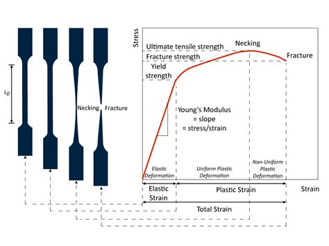 assessing impact characteristics via tensile test data|tensile strength test results.